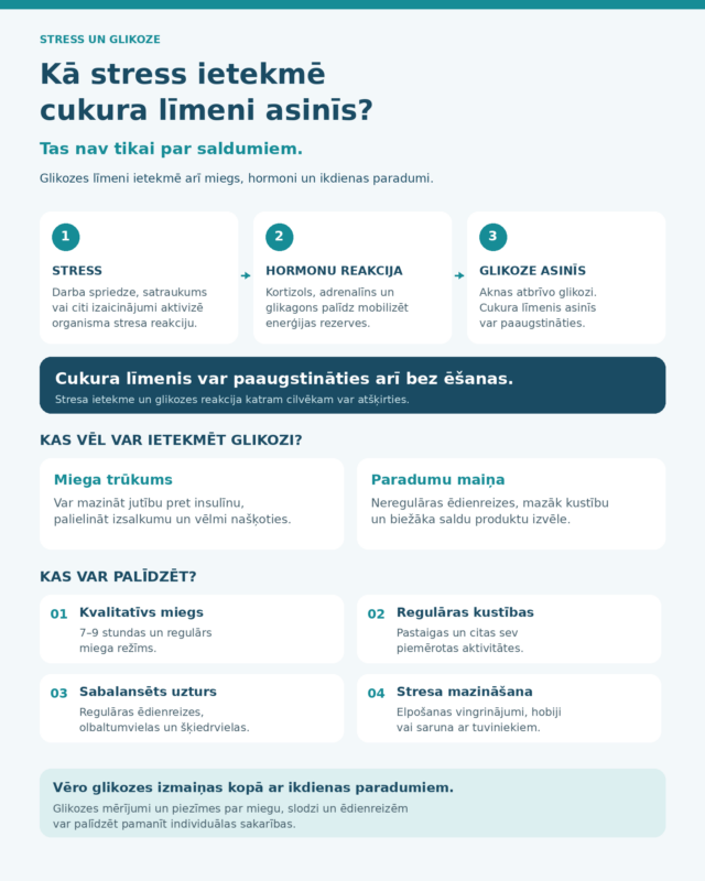 Kā stress ietekmē cukura līmeni asinī. RAL